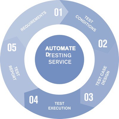 Automated testing services and solutions
